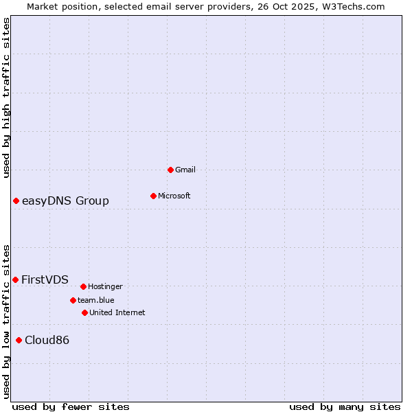 Market position of Cloud86 vs. easyDNS Group vs. FirstVDS