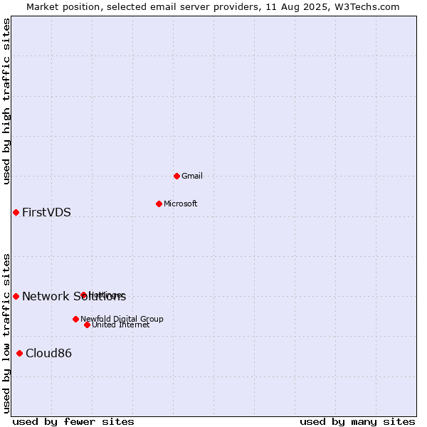 Market position of Cloud86 vs. FirstVDS vs. Network Solutions