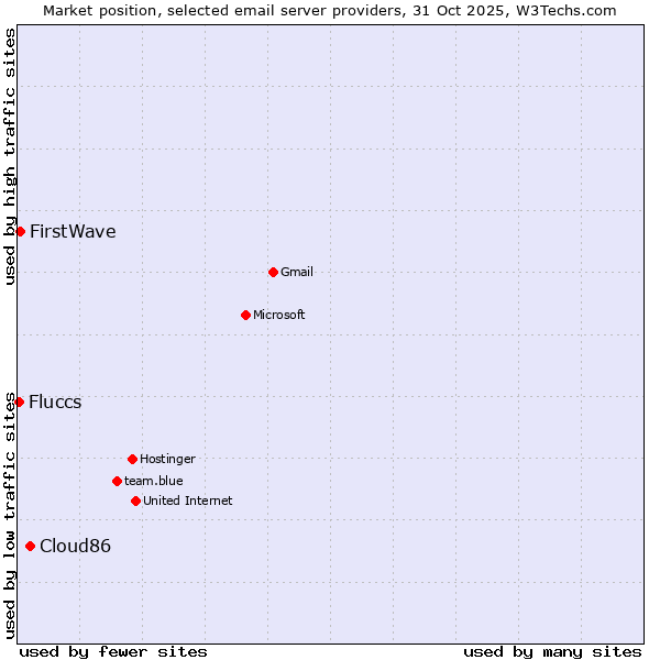 Market position of Cloud86 vs. FirstWave vs. Fluccs
