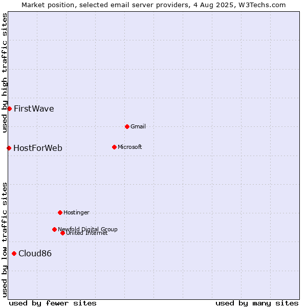 Market position of Cloud86 vs. FirstWave vs. HostForWeb