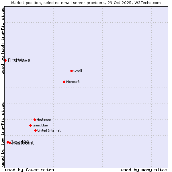 Market position of Hostpoint vs. Cloud86 vs. FirstWave