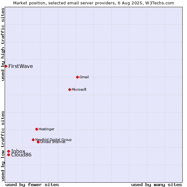 Market position of Cloud86 vs. Inbox vs. FirstWave