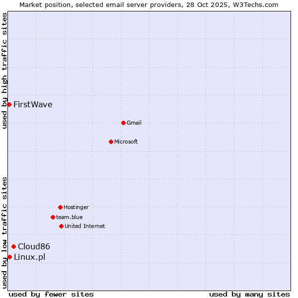 Market position of Cloud86 vs. Linux.pl vs. FirstWave