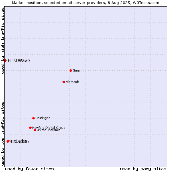 Market position of netcup vs. Cloud86 vs. FirstWave