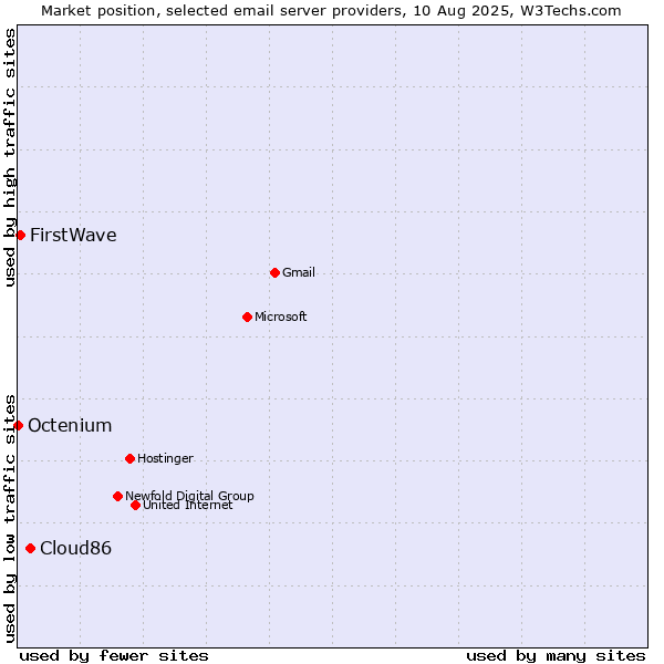Market position of Cloud86 vs. FirstWave vs. Octenium
