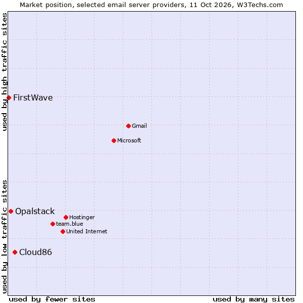 Market position of Cloud86 vs. Opalstack vs. FirstWave