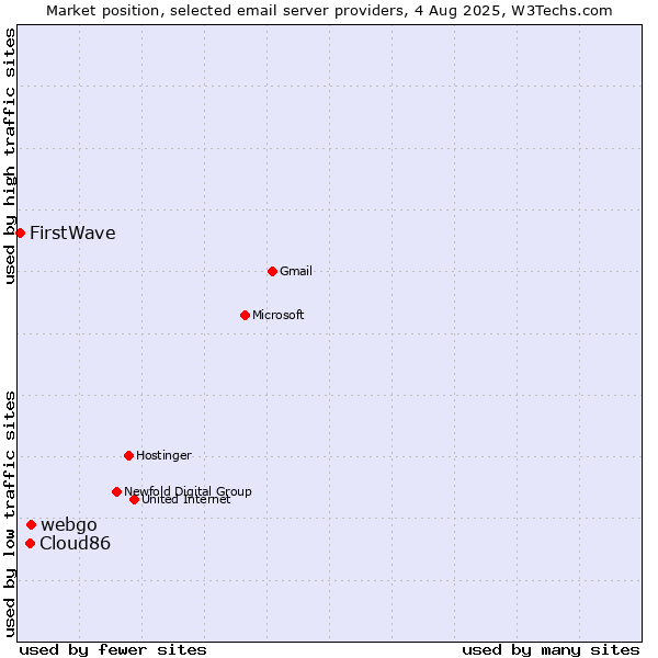 Market position of webgo vs. Cloud86 vs. FirstWave
