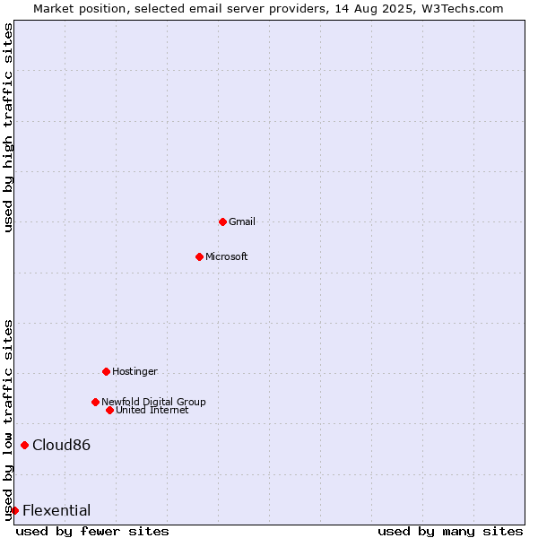 Market position of Cloud86 vs. Flexential