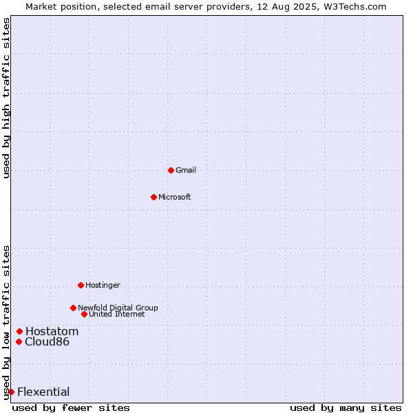 Market position of Hostatom vs. Cloud86 vs. Flexential