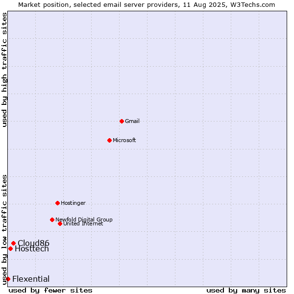 Market position of Cloud86 vs. Hosttech vs. Flexential