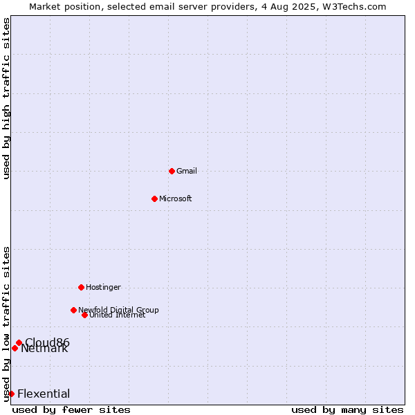 Market position of Cloud86 vs. Netmark vs. Flexential