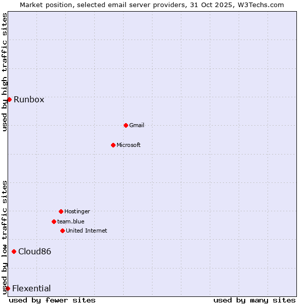 Market position of Cloud86 vs. Runbox vs. Flexential