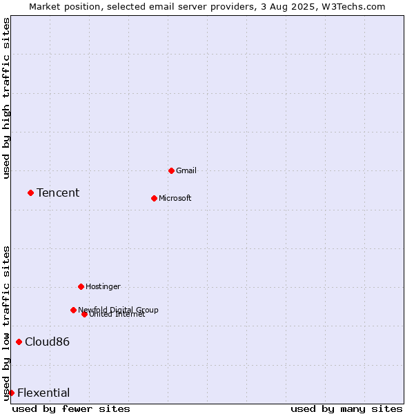 Market position of Tencent vs. Cloud86 vs. Flexential