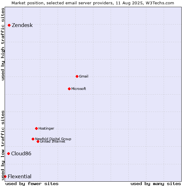 Market position of Zendesk vs. Cloud86 vs. Flexential