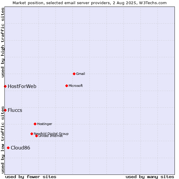 Market position of Cloud86 vs. HostForWeb vs. Fluccs