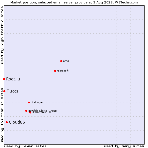 Market position of Cloud86 vs. Fluccs vs. Root.lu