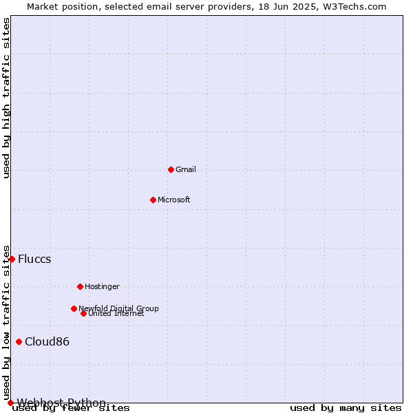 Market position of Cloud86 vs. Fluccs vs. Webhost Python