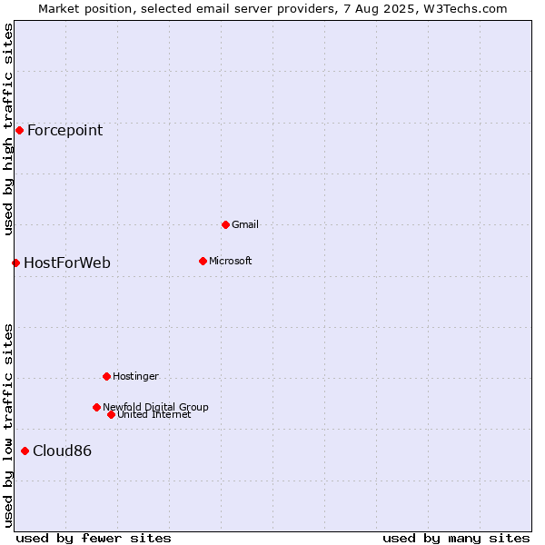 Market position of Cloud86 vs. Forcepoint vs. HostForWeb