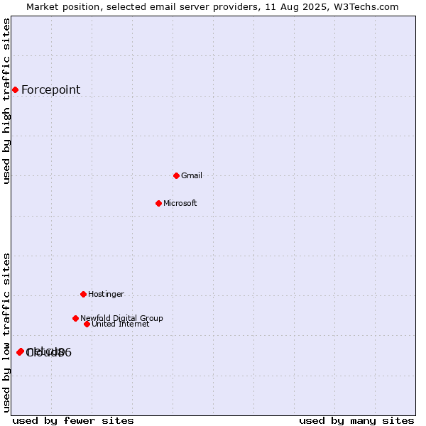 Market position of netcup vs. Cloud86 vs. Forcepoint