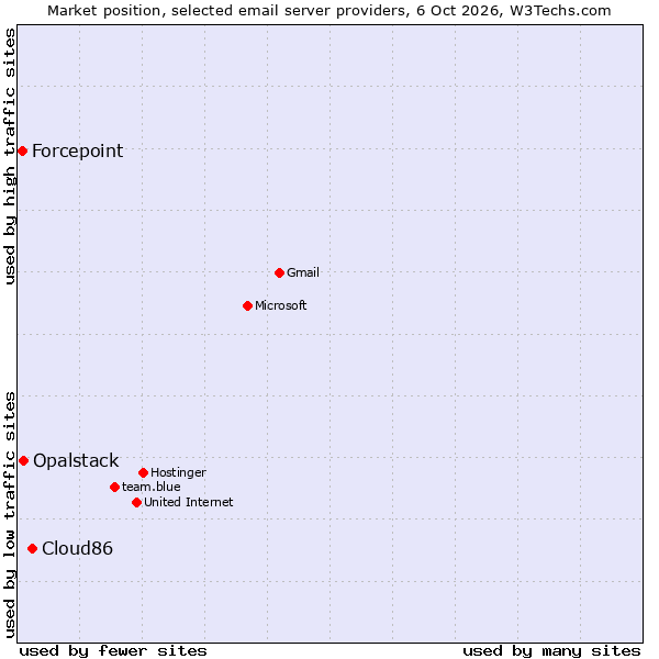 Market position of Cloud86 vs. Opalstack vs. Forcepoint