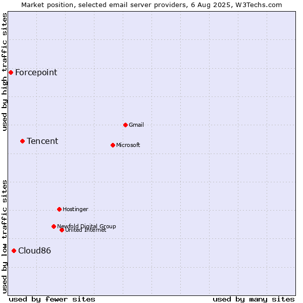 Market position of Tencent vs. Cloud86 vs. Forcepoint