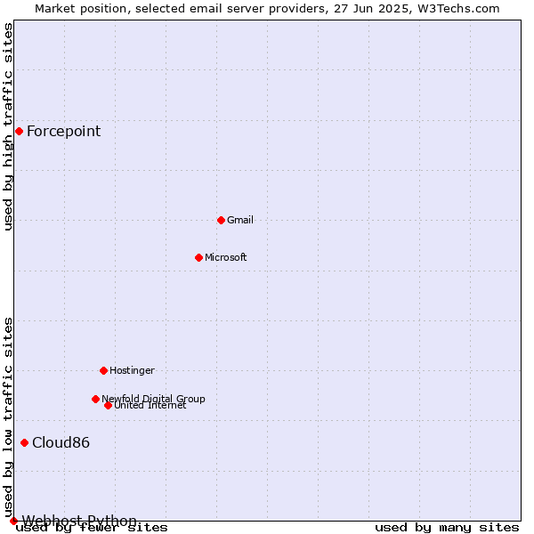 Market position of Cloud86 vs. Forcepoint vs. Webhost Python