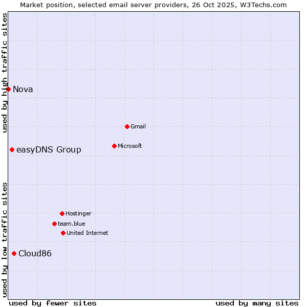 Market position of Cloud86 vs. easyDNS Group vs. Nova