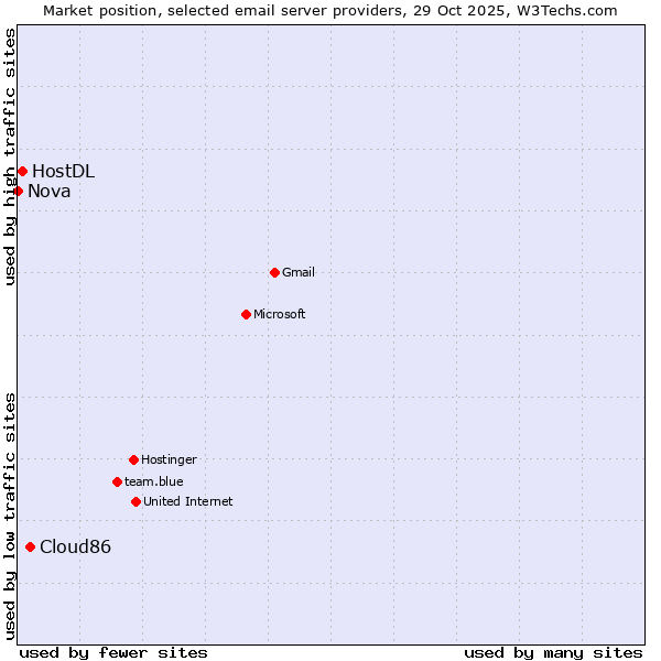 Market position of Cloud86 vs. HostDL vs. Nova