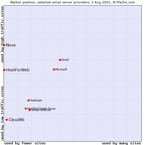 Market position of Cloud86 vs. HostForWeb vs. Nova