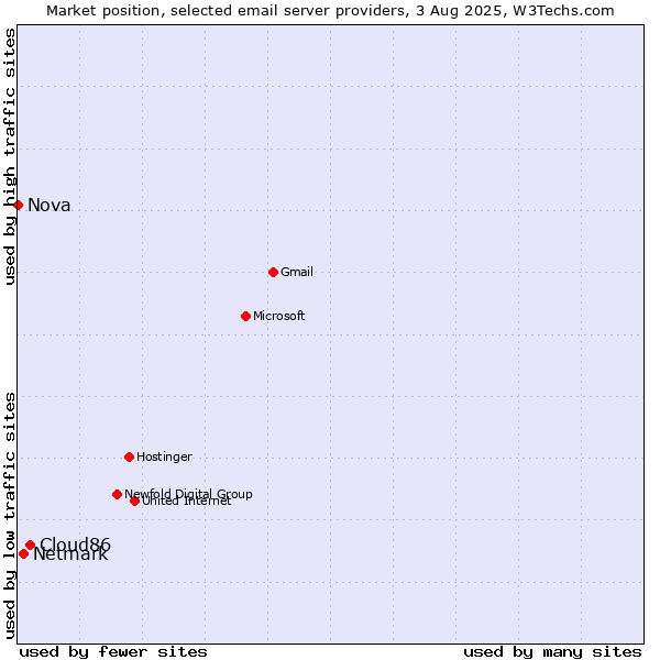 Market position of Cloud86 vs. Netmark vs. Nova