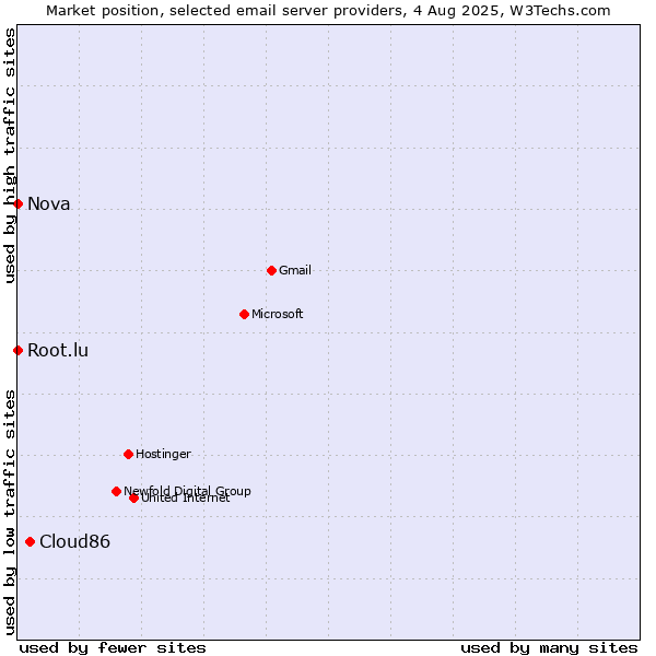 Market position of Cloud86 vs. Root.lu vs. Nova