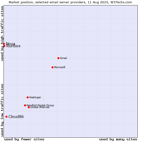 Market position of Cloud86 vs. Runbox vs. Nova