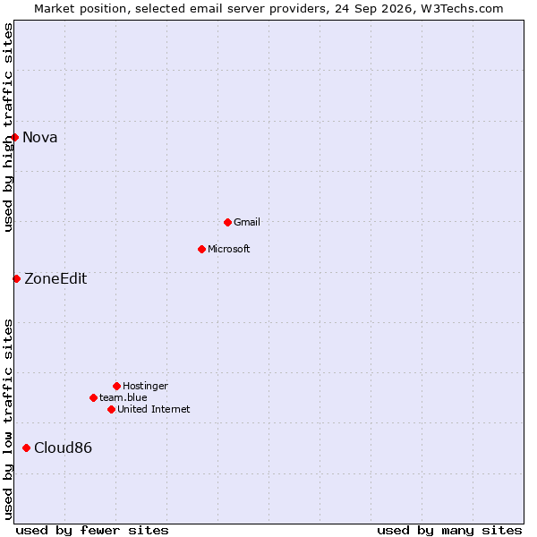 Market position of Cloud86 vs. ZoneEdit vs. Nova