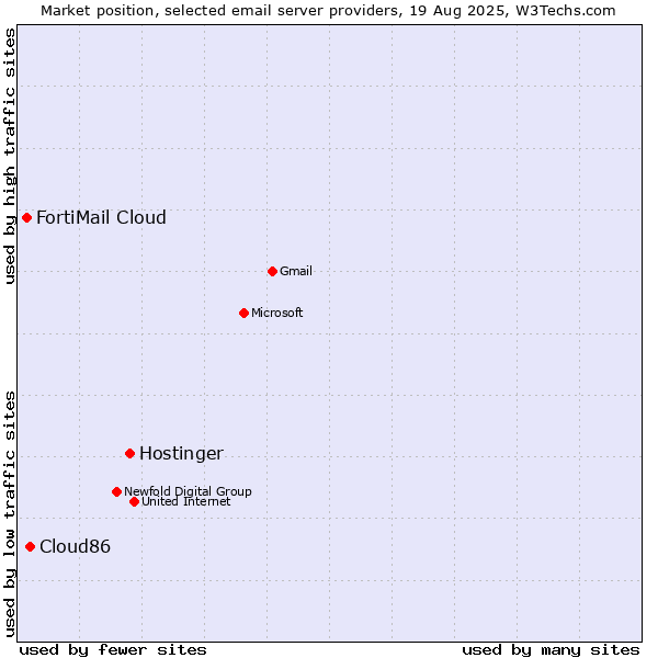 Market position of Hostinger vs. Cloud86 vs. FortiMail Cloud