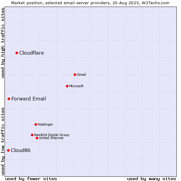 Market position of Cloudflare vs. Forward Email vs. Cloud86