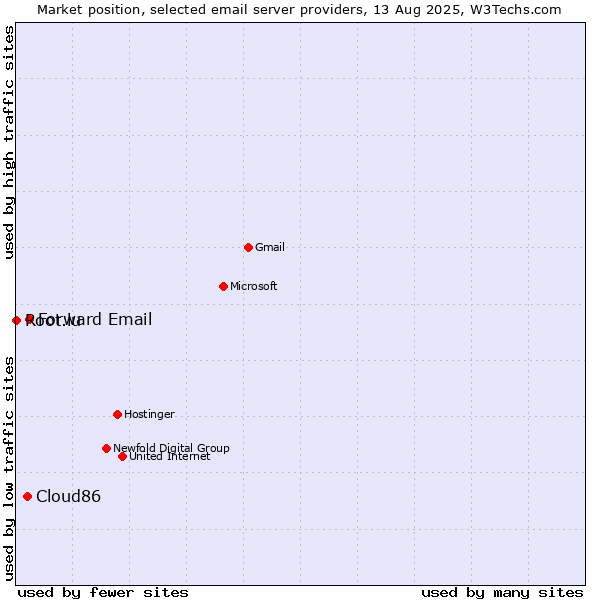 Market position of Forward Email vs. Cloud86 vs. Root.lu