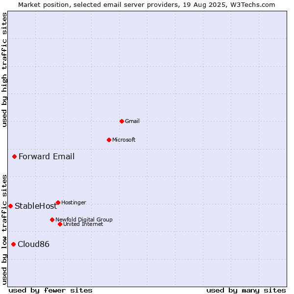 Market position of Forward Email vs. Cloud86 vs. StableHost