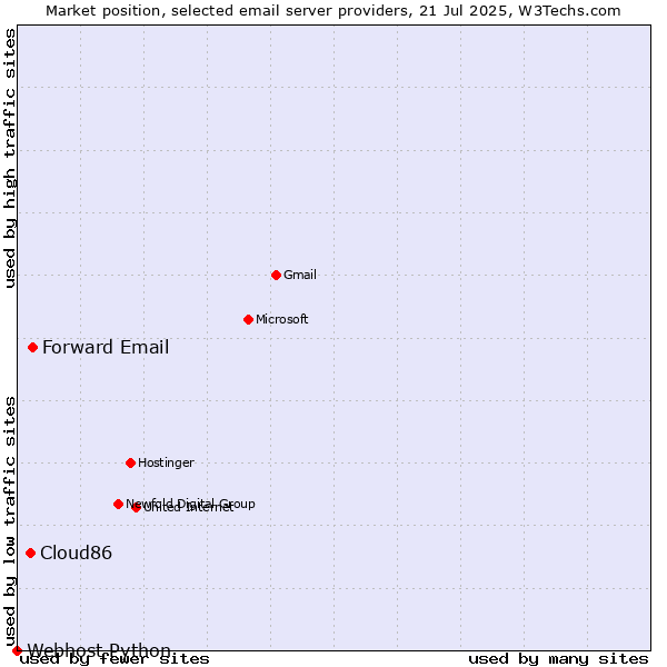 Market position of Forward Email vs. Cloud86 vs. Webhost Python