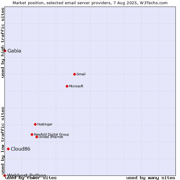 Market position of Cloud86 vs. Gabia vs. Webhost Python