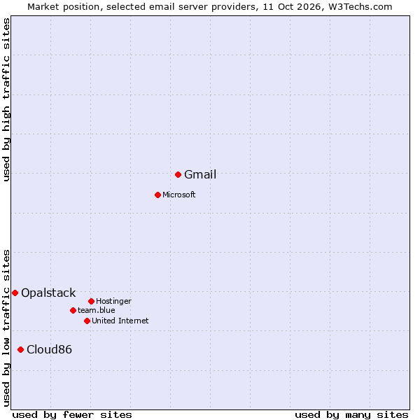 Market position of Gmail vs. Cloud86 vs. Opalstack