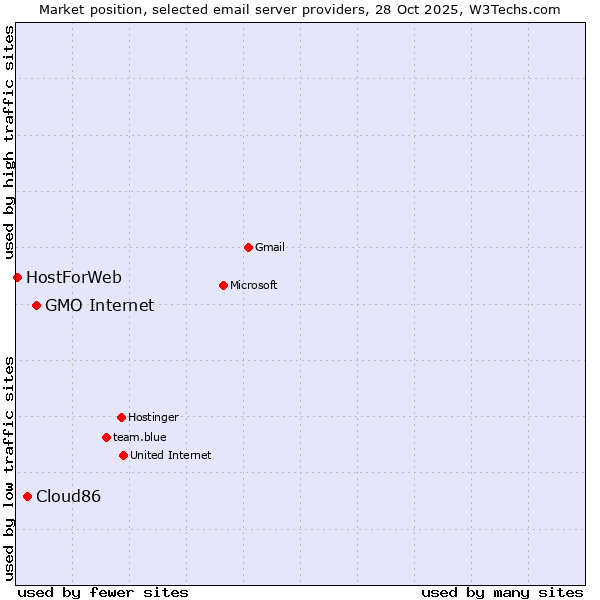 Market position of GMO Internet vs. Cloud86 vs. HostForWeb