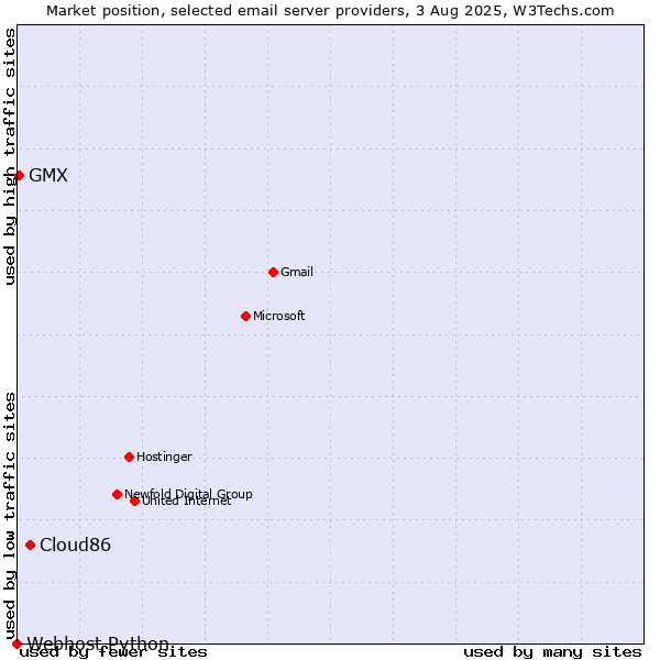 Market position of Cloud86 vs. GMX vs. Webhost Python