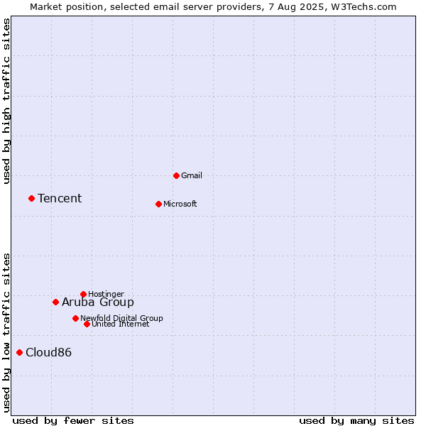 Market position of Aruba Group vs. Tencent vs. Cloud86
