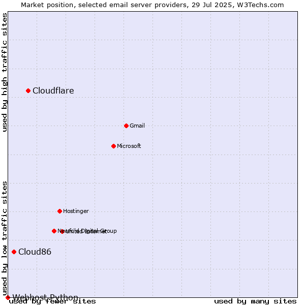 Market position of Cloudflare vs. Cloud86 vs. Webhost Python