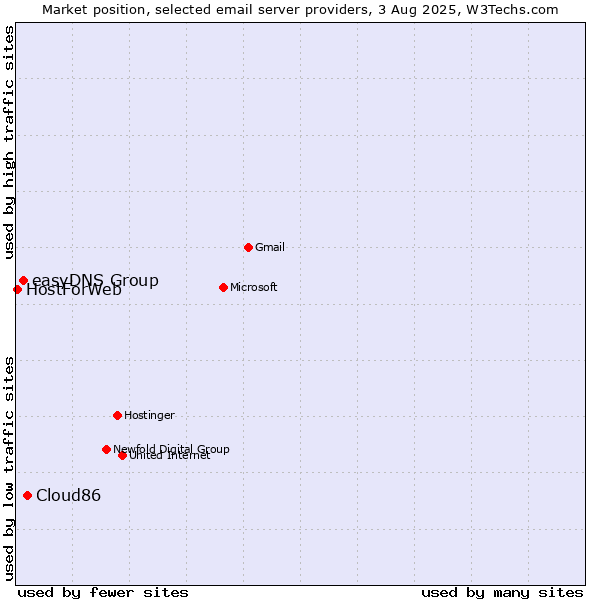 Market position of Cloud86 vs. easyDNS Group vs. HostForWeb