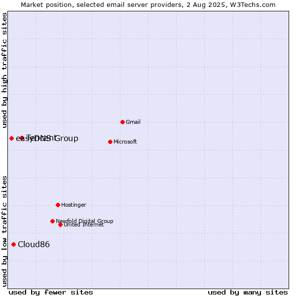 Market position of Tencent vs. Cloud86 vs. easyDNS Group