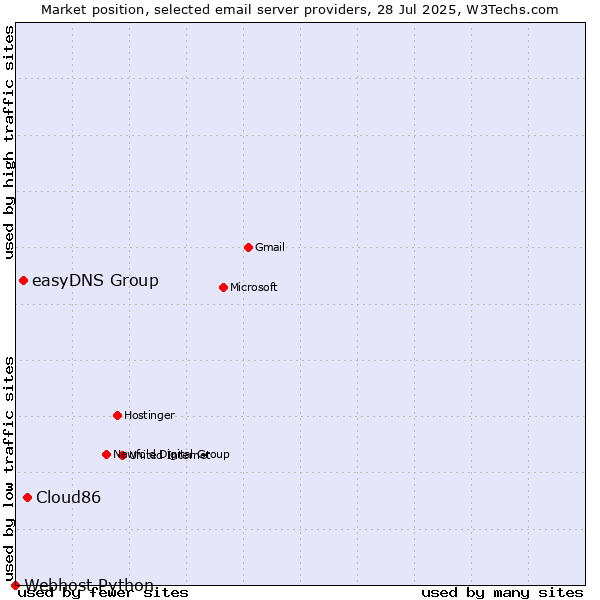 Market position of Cloud86 vs. easyDNS Group vs. Webhost Python