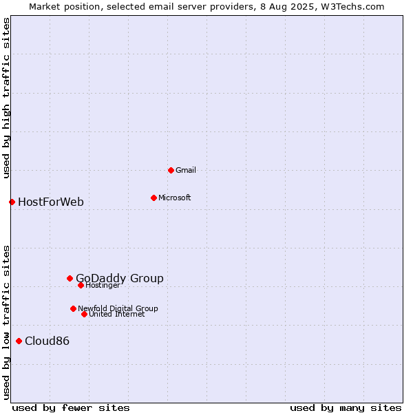Market position of GoDaddy Group vs. Cloud86 vs. HostForWeb