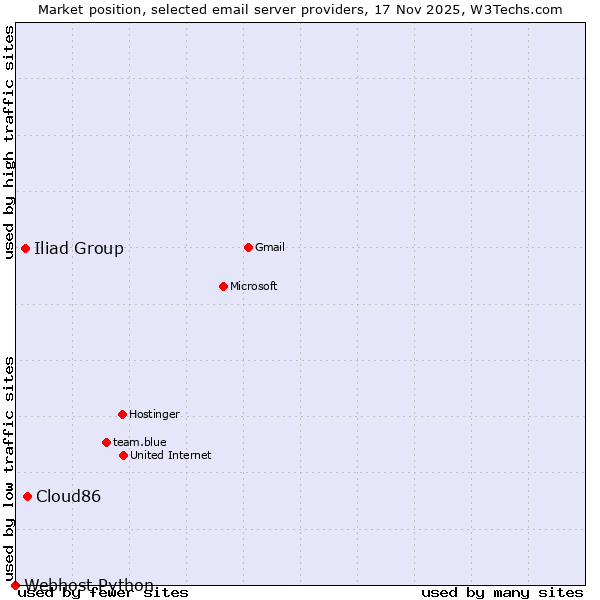 Market position of Cloud86 vs. Iliad Group vs. Webhost Python
