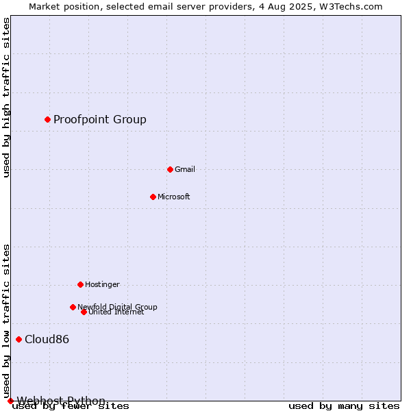 Market position of Proofpoint Group vs. Cloud86 vs. Webhost Python